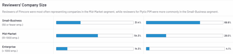 Market size of companies using Pimcore and Plytix