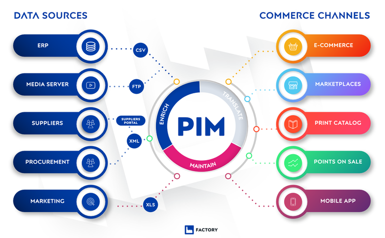 Pimcore vs. SolidPepper comparison - how does a PIM system work